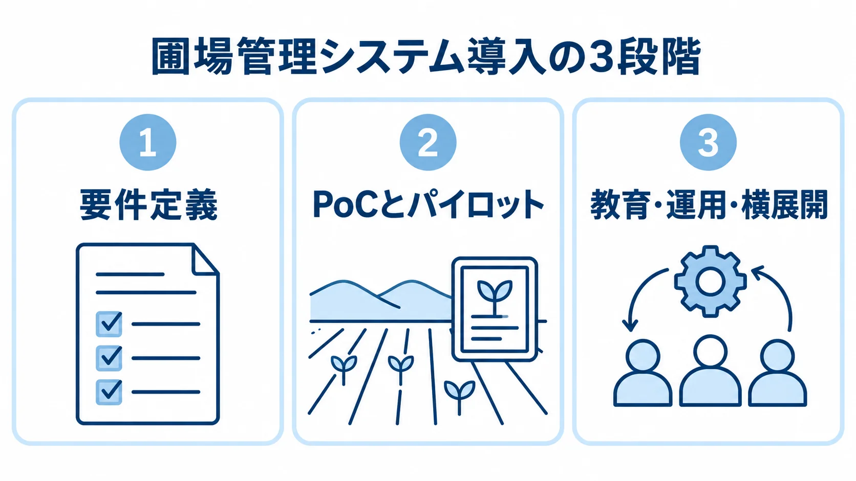 圃場管理システム導入の段階 圃場管理システムの導入を、要件定義、PoCとパイロット、教育・運用・横展開の3パネルで示した図です。