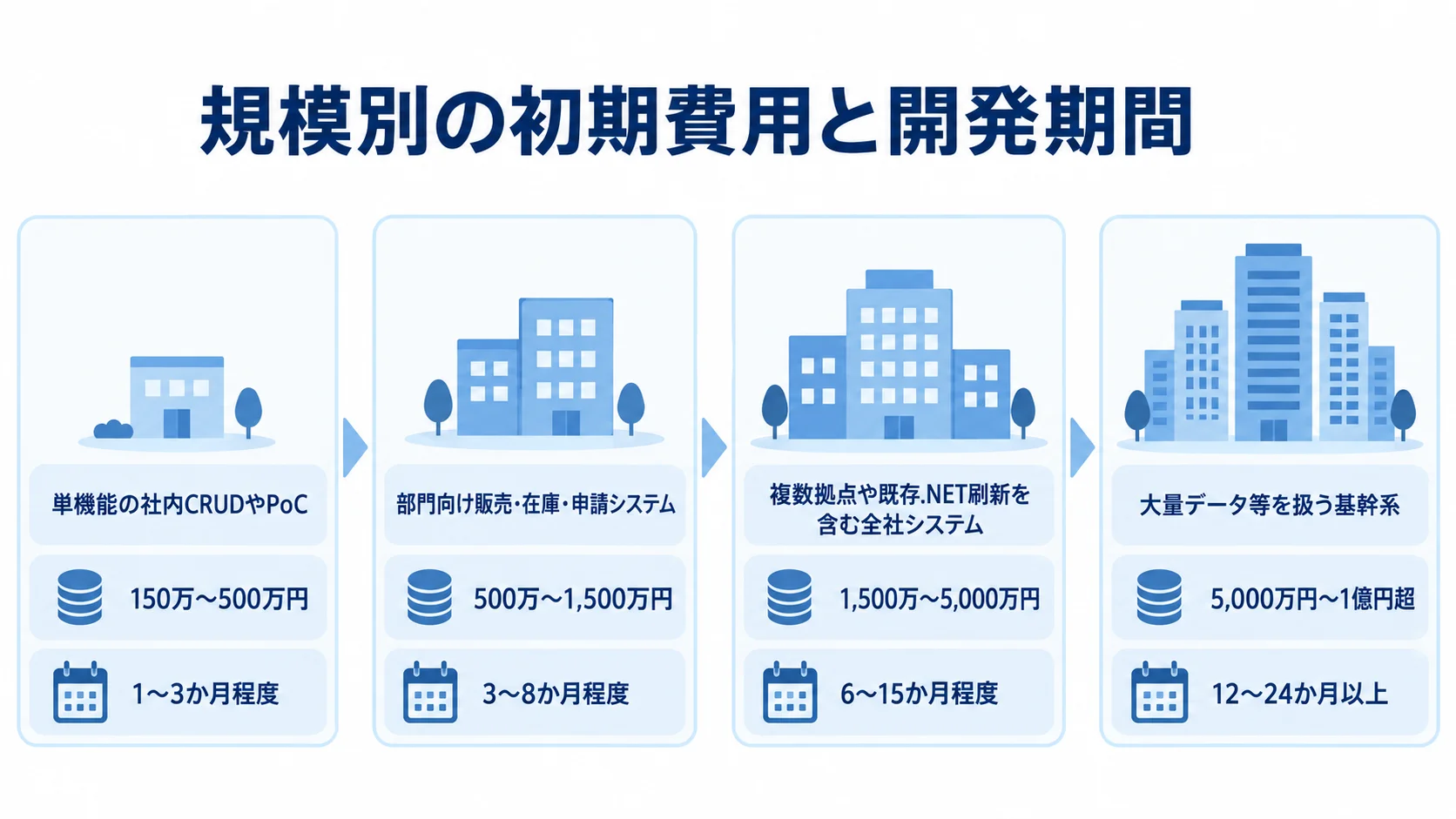 システム規模ごとの初期費用と開発期間の目安 単機能の社内CRUDやPoCから基幹系まで、4規模の初期費用と開発期間を段階で示す図解。