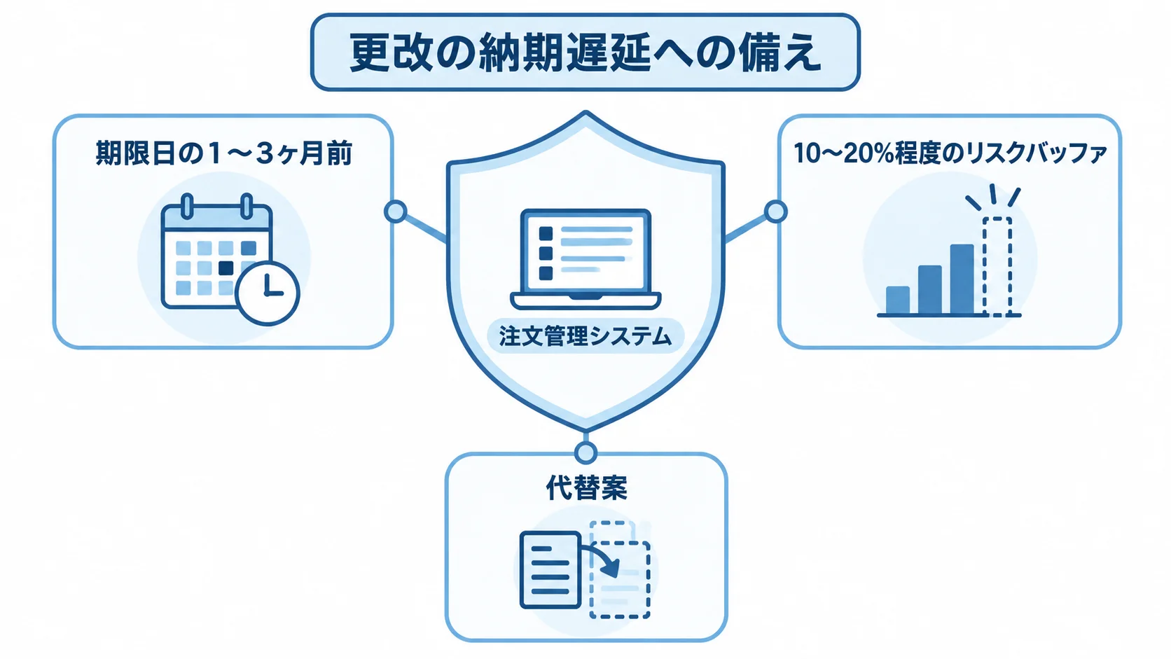 注文管理システムを中心に、期限日の1〜3ヶ月前の本番稼働目標、10〜20%程度のリスクバッファ、代替案を配置した図。