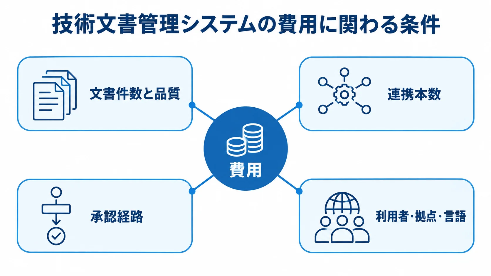 技術文書管理システムの費用に関わる4つの条件 費用を中央に置き、文書件数と品質、連携本数、承認経路、利用者・拠点・言語を周囲に示した図です。