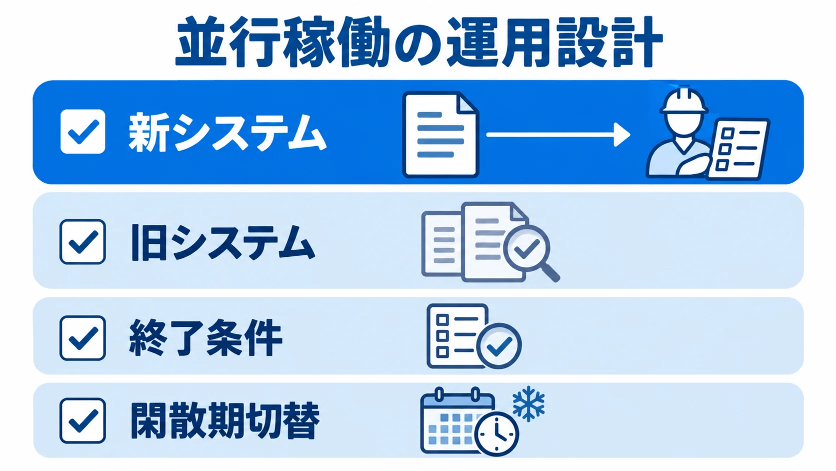 新システムと旧システムの役割、並行稼働の終了条件、閑散期の切替を示すチェックリスト。