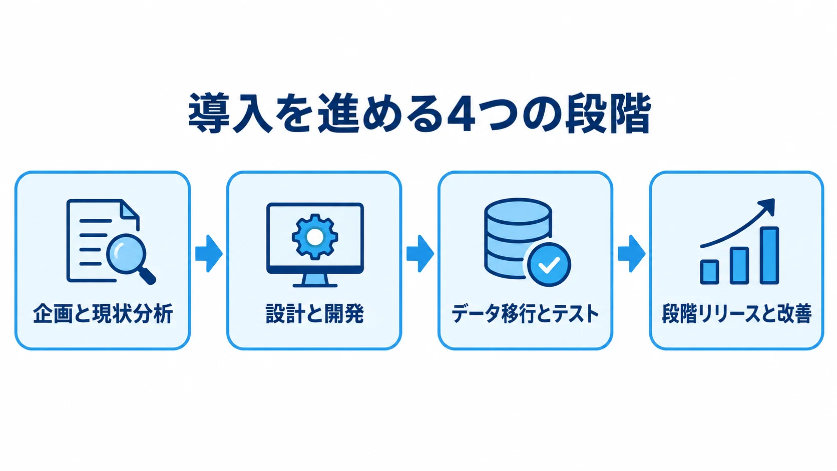 スポーツ施設向け予約システム開発の4段階 企画と現状分析、設計と開発、データ移行とテスト、段階リリースと改善の4段階を矢印でつないだ図。