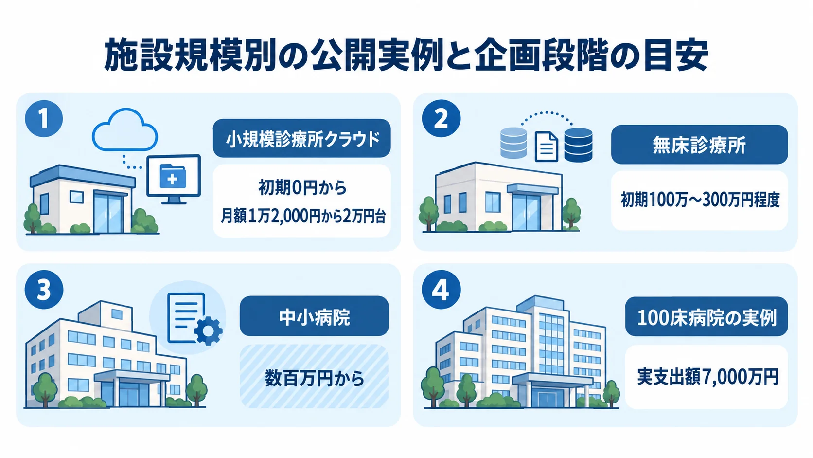 小規模診療所クラウド、無床診療所、中小病院、100床病院の4区分に、本文の公開費用例を対応させたパネル図。