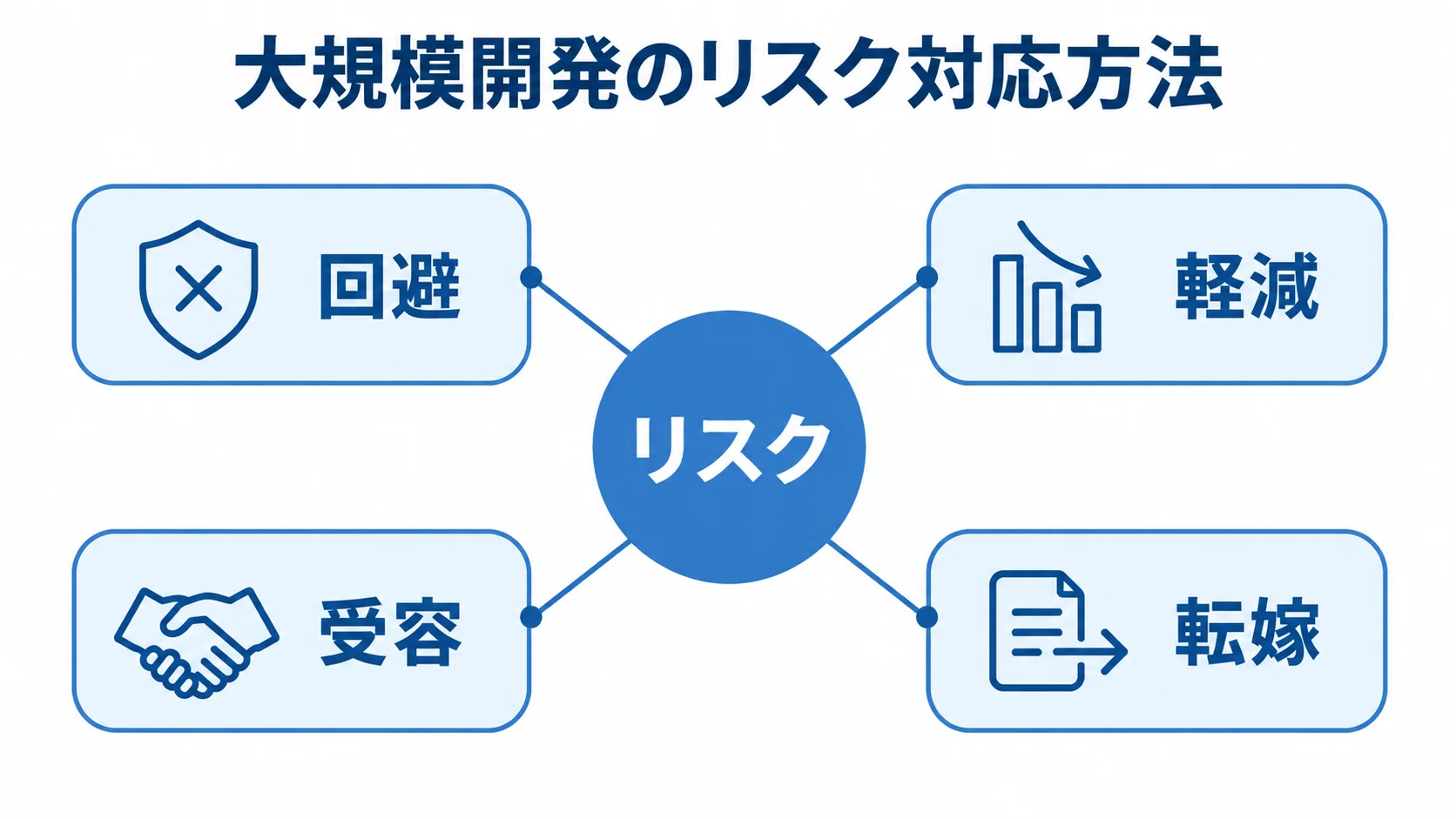 中央のリスクから回避、軽減、受容、転嫁の4つの対応方法へつながる図解