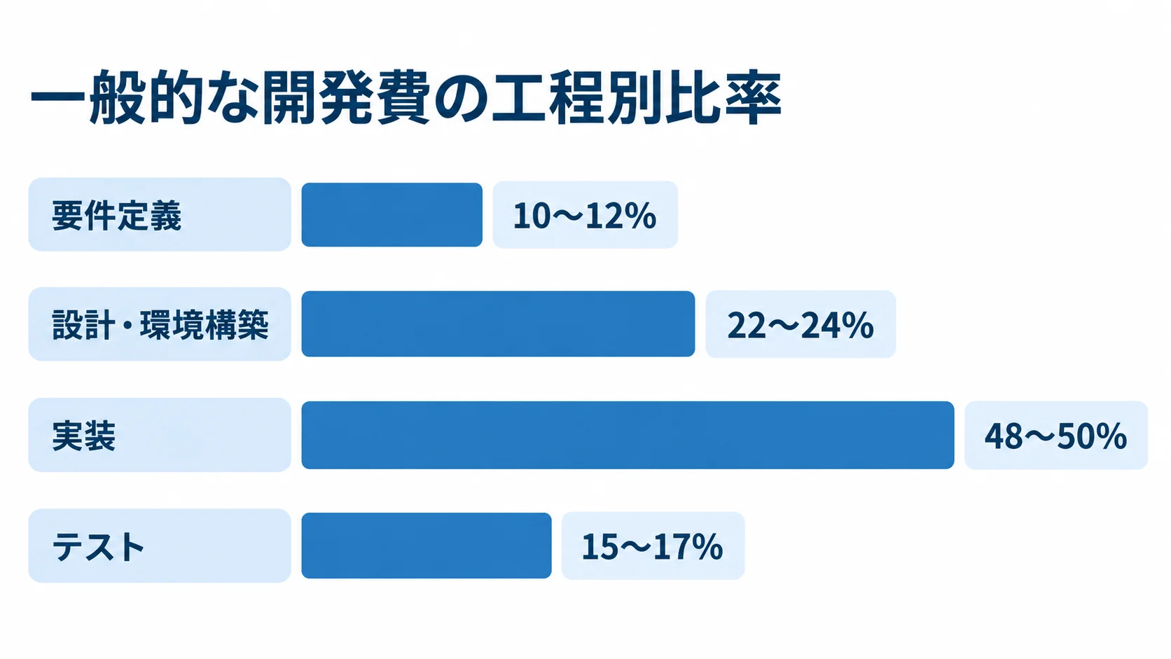 一般的な開発費の工程別比率 一般的な開発費に占める要件定義、設計・環境構築、実装、テストの比率を示す横棒グラフ
