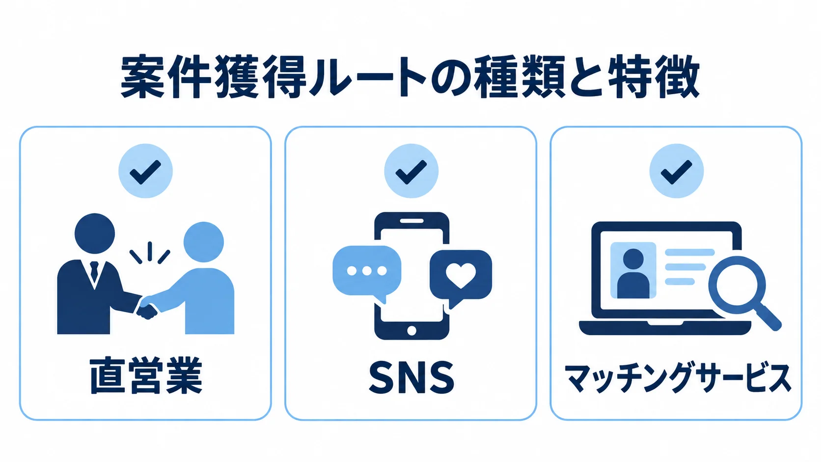 直営業、SNS、マッチングサービスを示す図。 案件獲得ルートの直営業、SNS、マッチングサービスを並べた図。