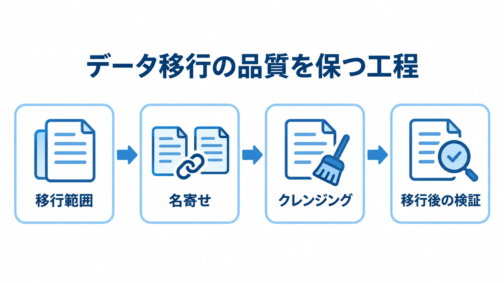 データ移行の品質確認工程を示す図解 データ移行の品質を保つための移行範囲、名寄せ、クレンジング、移行後の検証を順に示す図解。