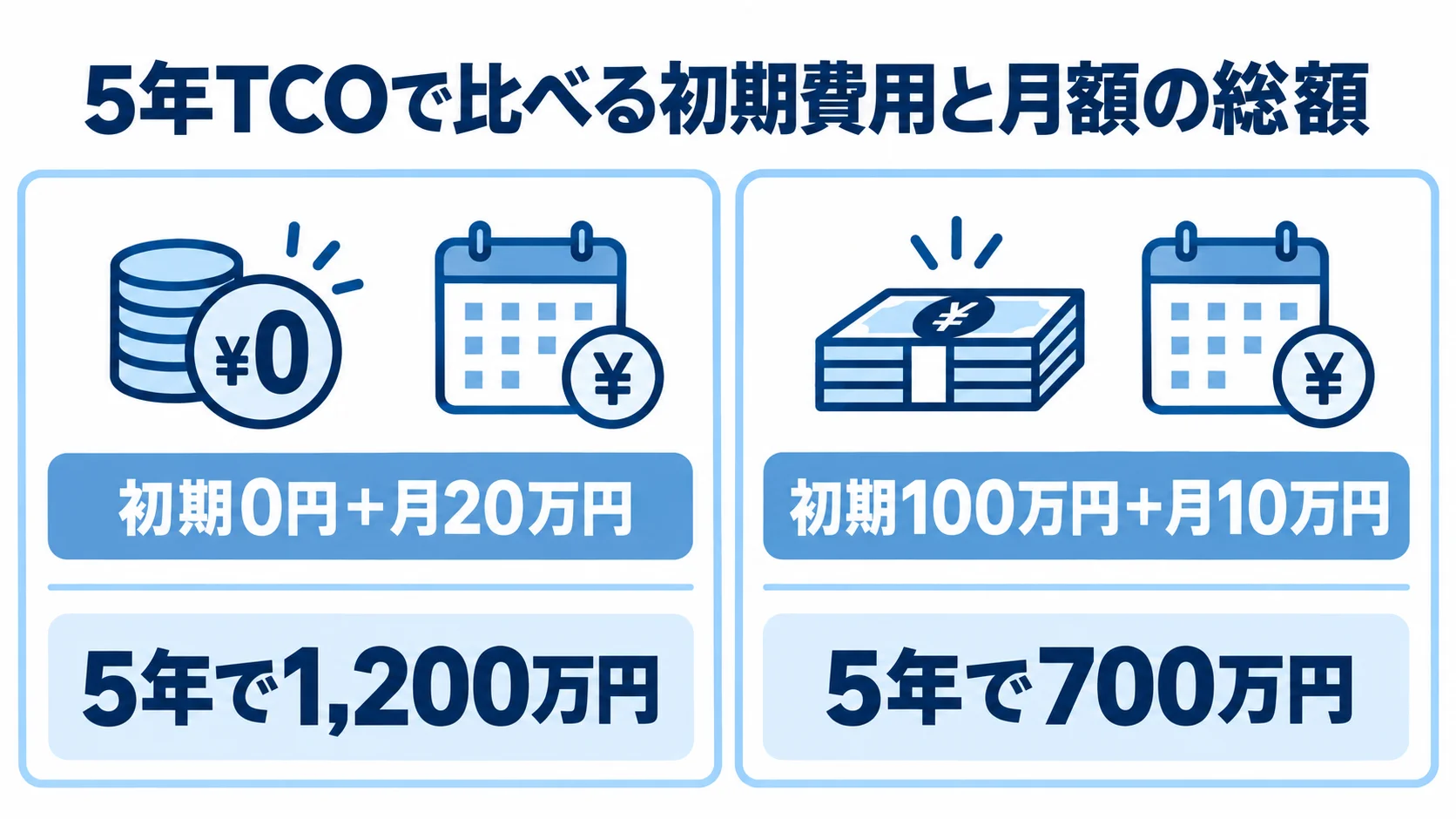 倉庫管理システムの初期費用・月額と5年TCOの比較 初期0円で月20万円の例は5年で1,200万円、初期100万円で月10万円の例は5年で700万円となる比較図。