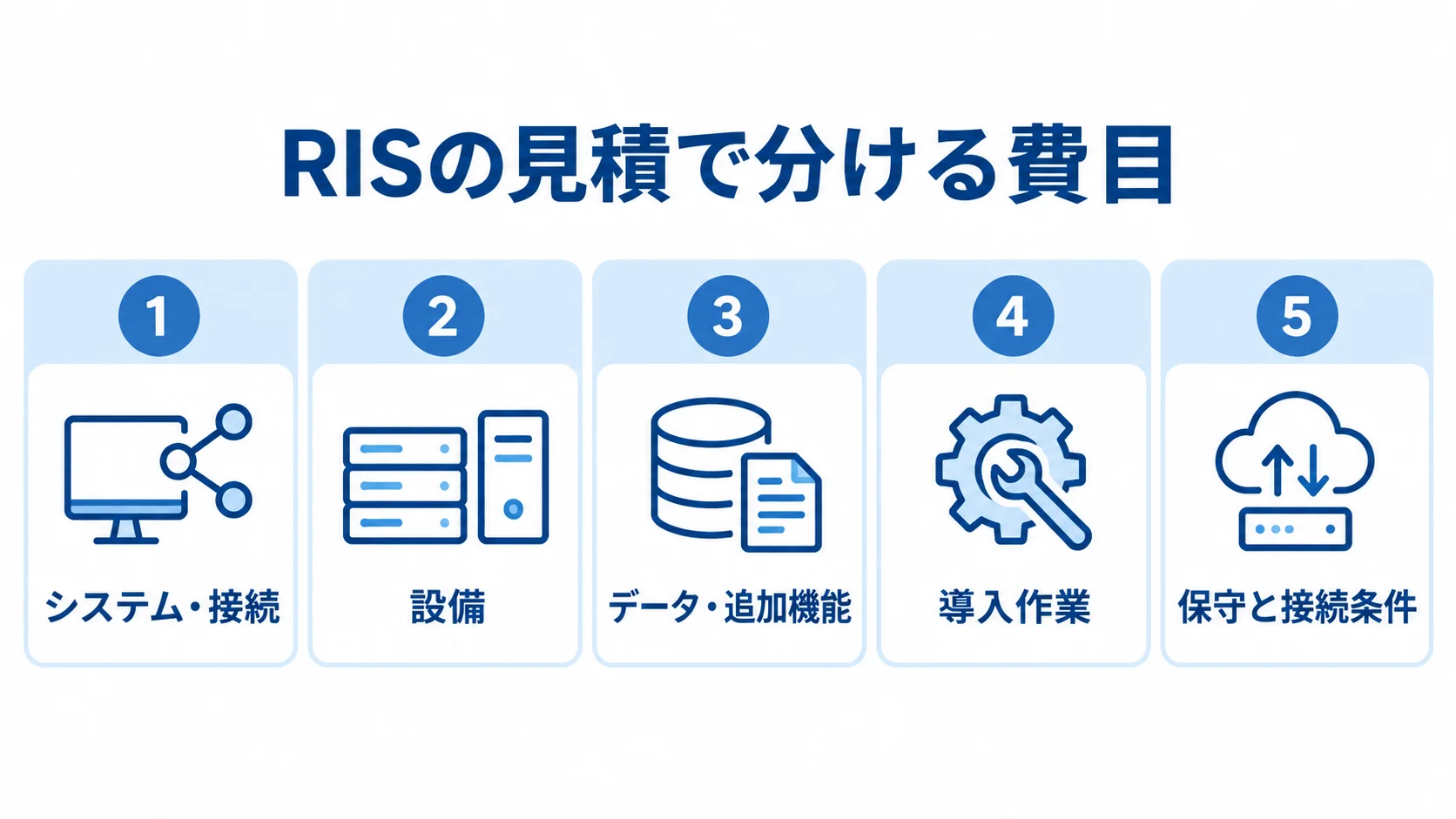 RISの見積書で確認する5つの費目を示した図 RISの見積費目として、システム・接続、設備、データ・追加機能、導入作業、保守と接続条件を示す5つのパネル。