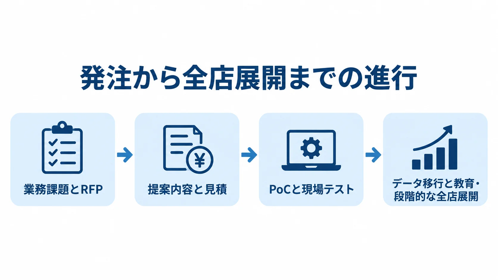 RFP整理、提案比較、現場テスト、データ移行と教育、全店展開の順序を示した図解。