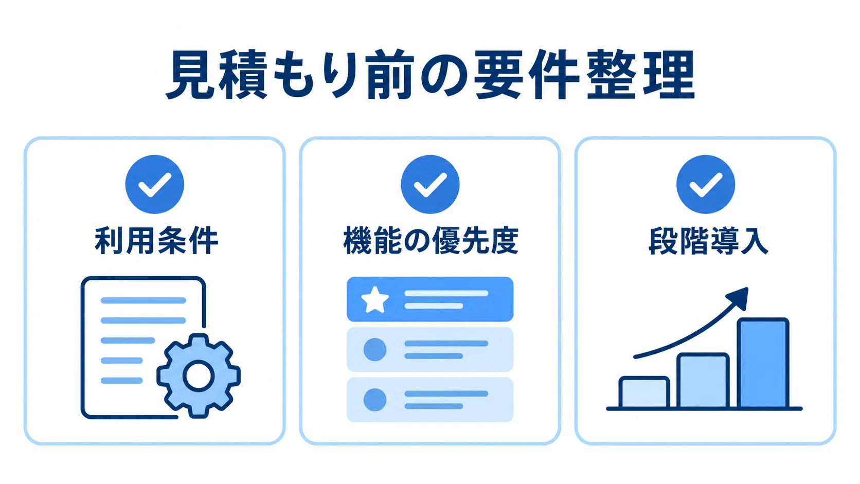 見積もり前に整理する要件の3項目 見積もり前に整理する利用条件、機能の優先度、段階導入の3項目をチェックカードで示した図。