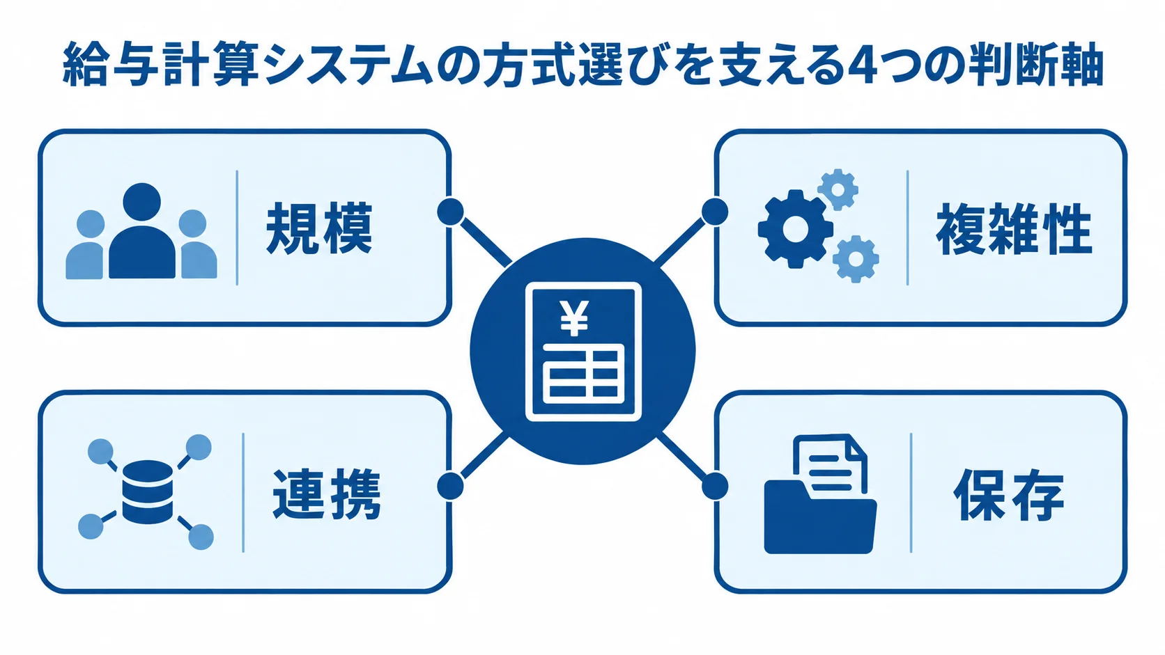 給与計算システムの方式選びで評価する4つの観点 給与計算システムの方式選びで評価する規模、複雑性、連携、保存の4つの判断軸をハブ図で示した図。