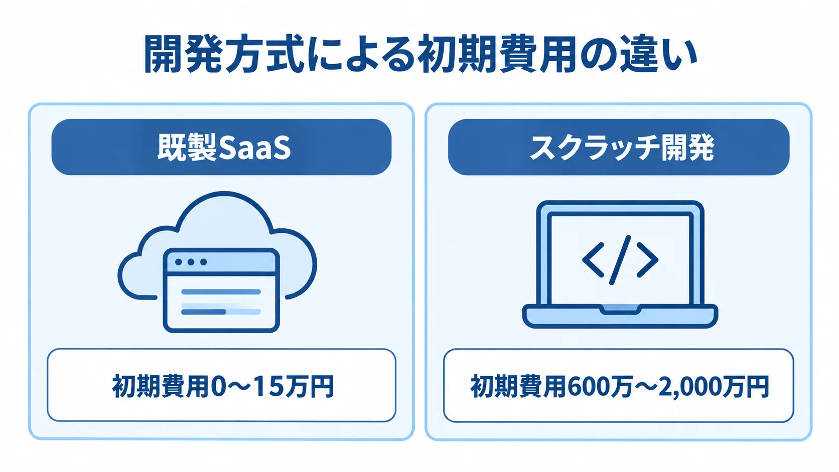 既製SaaSの初期費用0〜15万円と、スクラッチ開発の初期費用600万〜2,000万円を左右に並べた比較図。