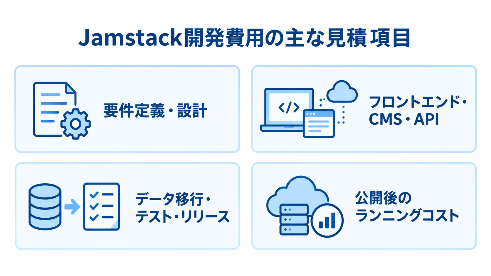 Jamstack開発費用の見積項目を4区分で示す図 Jamstackの開発費用を、要件定義・設計、実装、移行・テスト・リリース、公開後のランニングコストに分けた図。