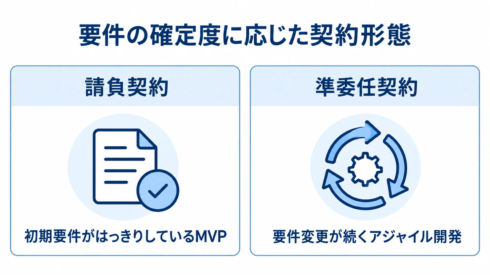開発フェーズに応じた請負契約と準委任契約 請負契約は初期要件が明確なMVP、準委任契約は要件変更が続くアジャイル開発に向くことを対比した図。