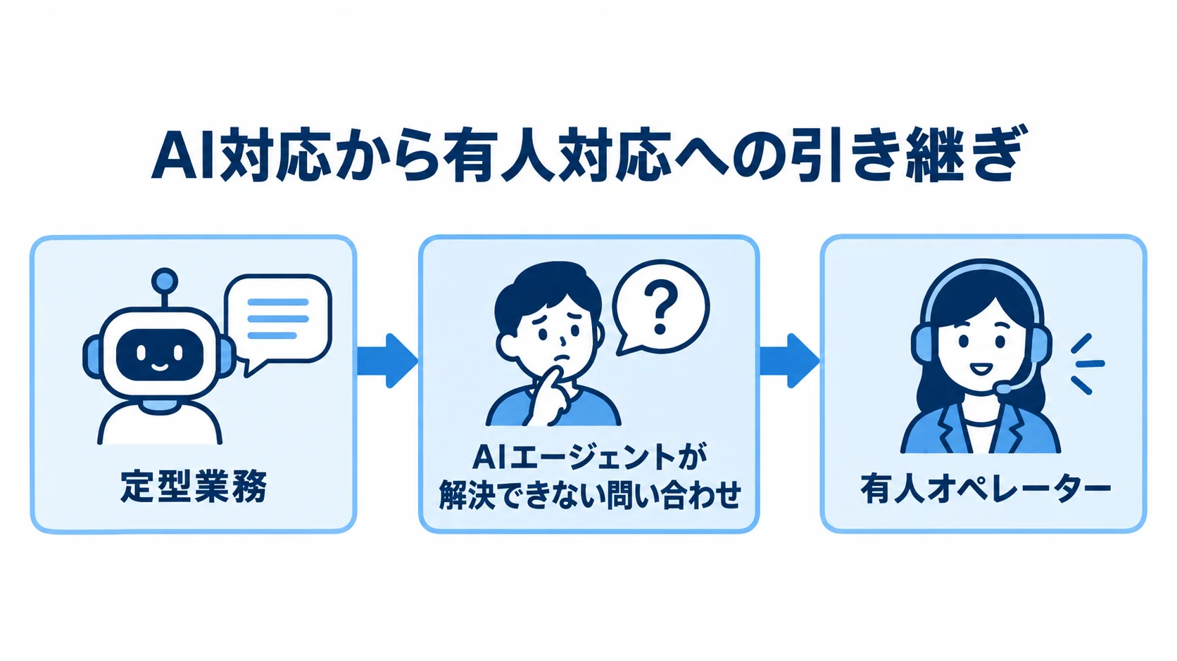 定型業務をAIが担当し、解決できない問い合わせを有人オペレーターへ引き継ぐ流れを示す図。