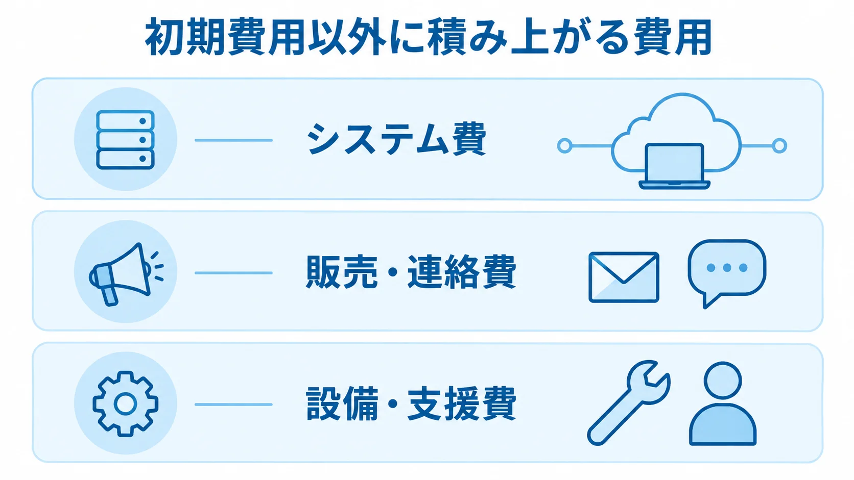 宿泊予約管理システムの運用費用の内訳 システム費、販売・連絡費、設備・支援費を3層に整理した図