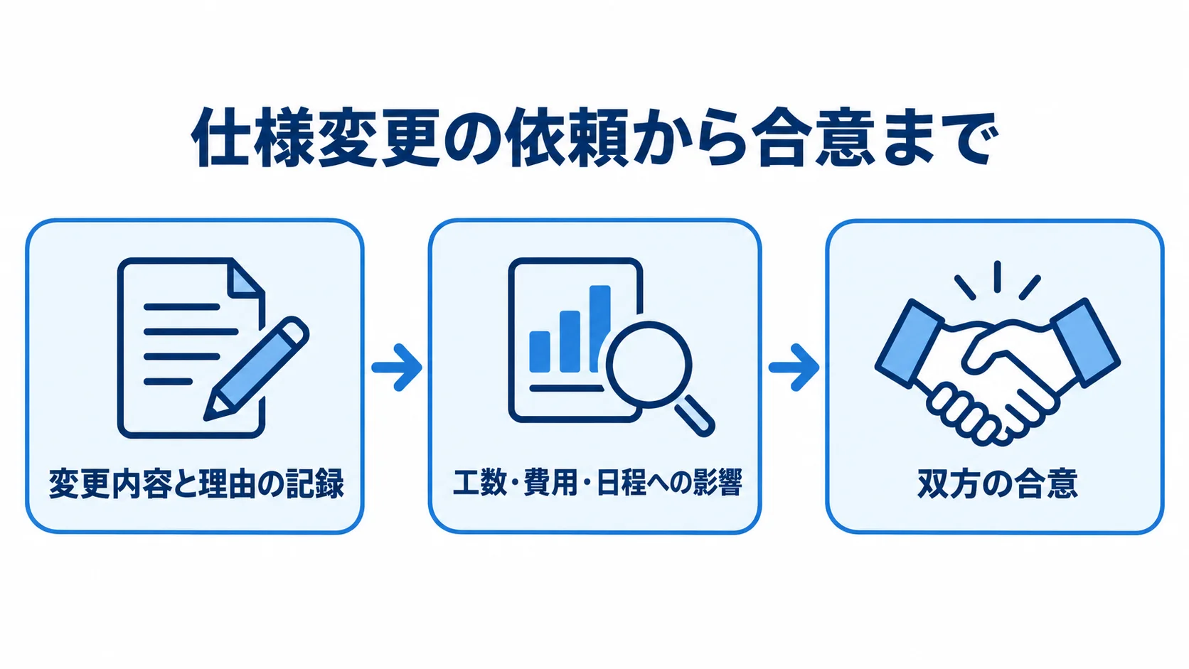 開発中の仕様変更を合意するまでの流れ 仕様変更の内容と理由を記録し、工数・費用・日程への影響を確認して双方が合意する流れ図。