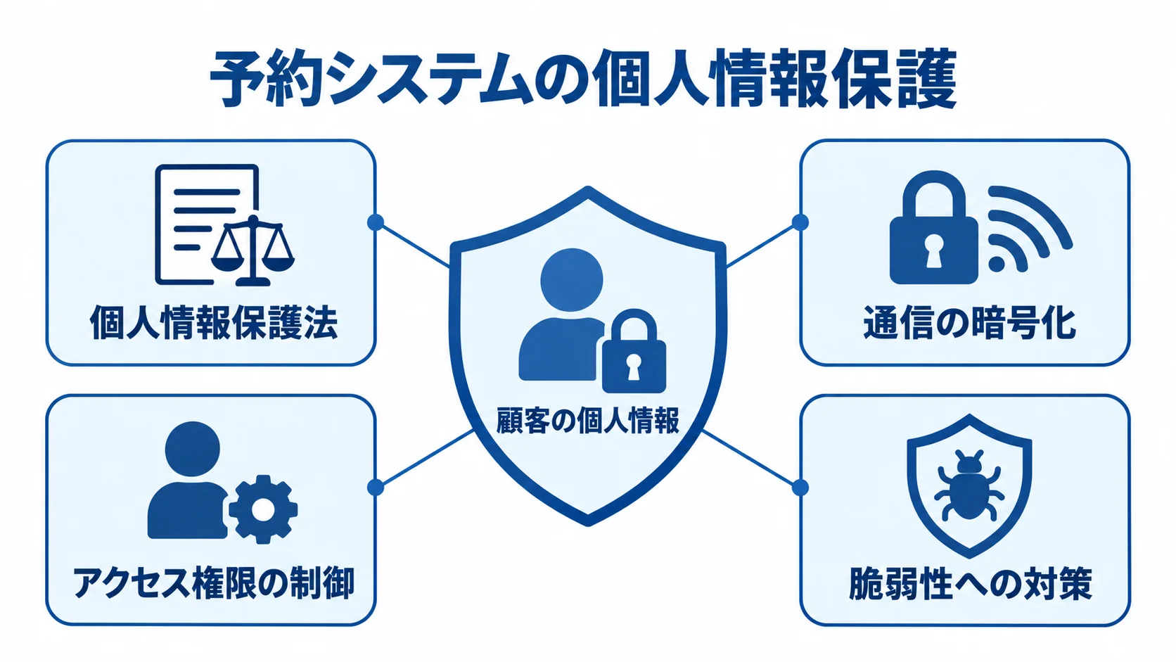 顧客の個人情報を守る法令とセキュリティ要素の図 顧客の個人情報を中心に、個人情報保護法、通信の暗号化、アクセス権限の制御、脆弱性への対策を配置した保護の図。