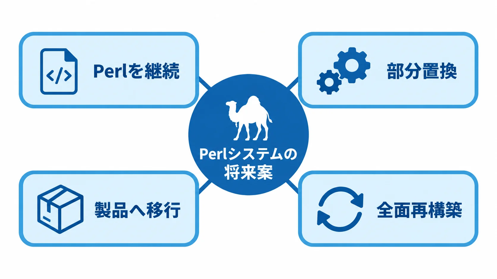 Perlシステムの将来案 Perlシステムの将来案として継続、部分置換、製品移行、全面再構築の4案を示すハブ図