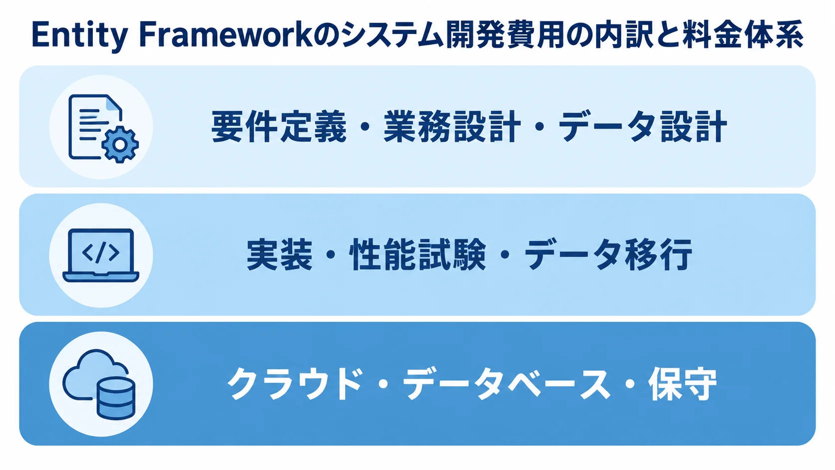 システム開発費用の3つの内訳 システム開発費用を要件・設計、実装・試験・移行、クラウド・データベース・保守の3層に分けた図。