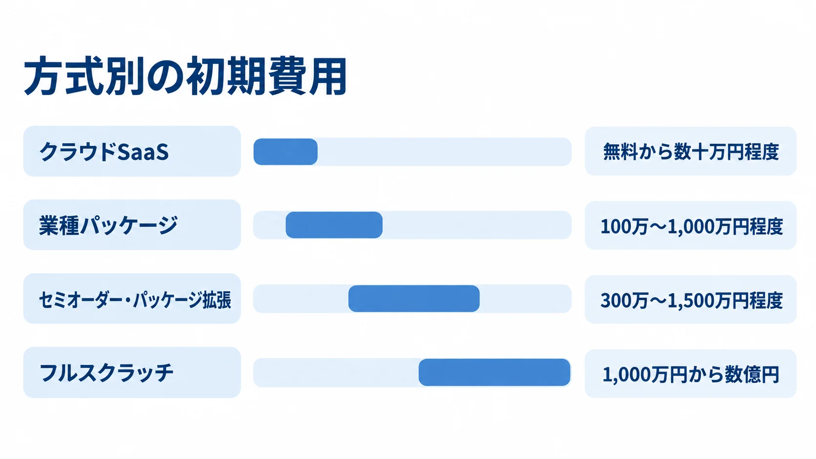 方式別の初期費用レンジを横棒で示す図。クラウドSaaSは無料から数十万円程度、業種パッケージは100万〜1,000万円程度、セミオーダー・パッケージ拡張は300万〜1,500万円程度、フルスクラッチは1,000万円から数億円。