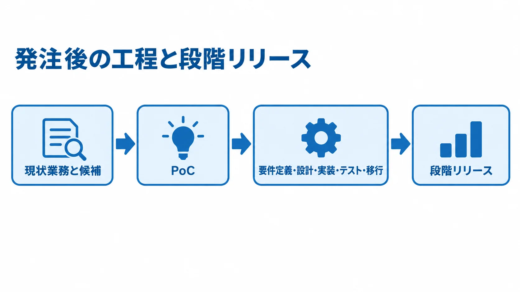 現状業務と候補の整理、PoC、要件定義から移行までの工程、段階リリースの順を示す図。