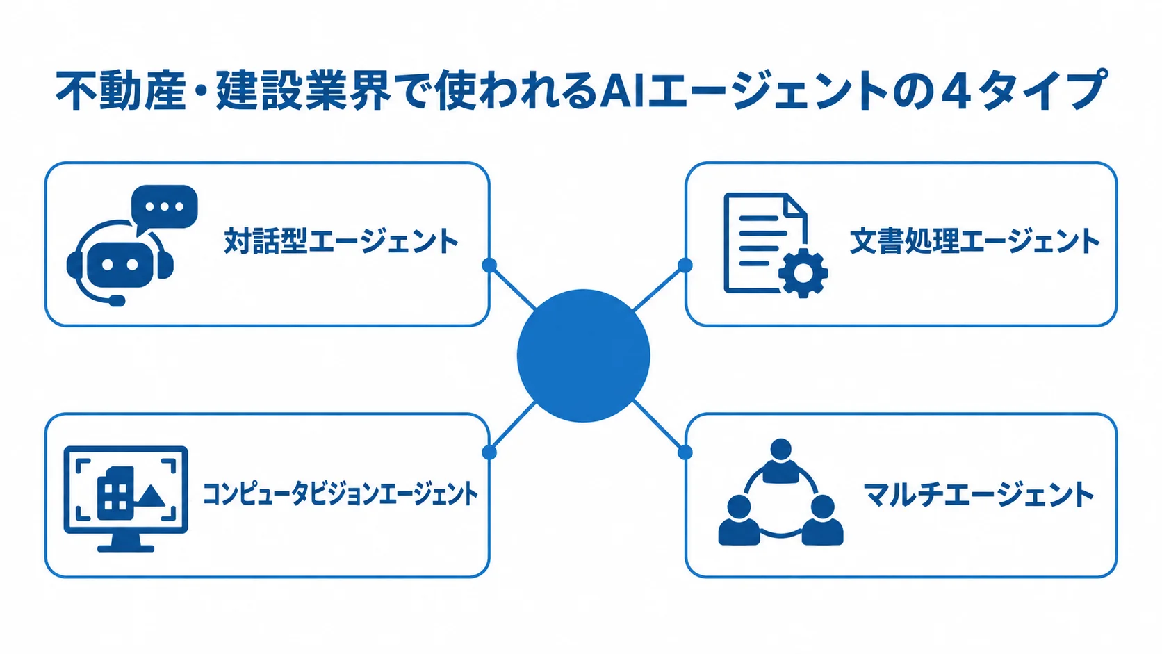 対話型、文書処理、コンピュータビジョン、マルチエージェントの4タイプを並列に示す図。
