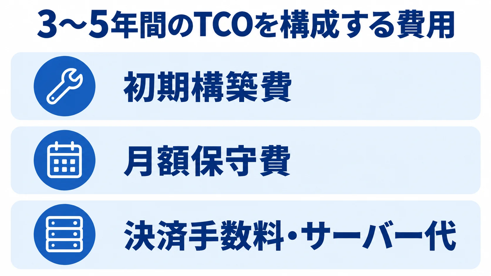 TCOで見る初期構築費・月額保守費・運用費用 3〜5年間のTCOを構成する初期構築費、月額保守費、決済手数料・サーバー代を積層で示した図解。