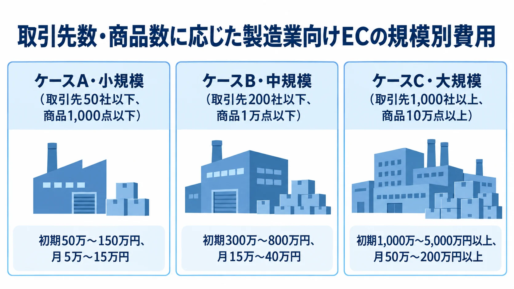 製造業向けECの規模別見積もり事例 取引先数と商品数で分けた小規模・中規模・大規模のEC費用例
