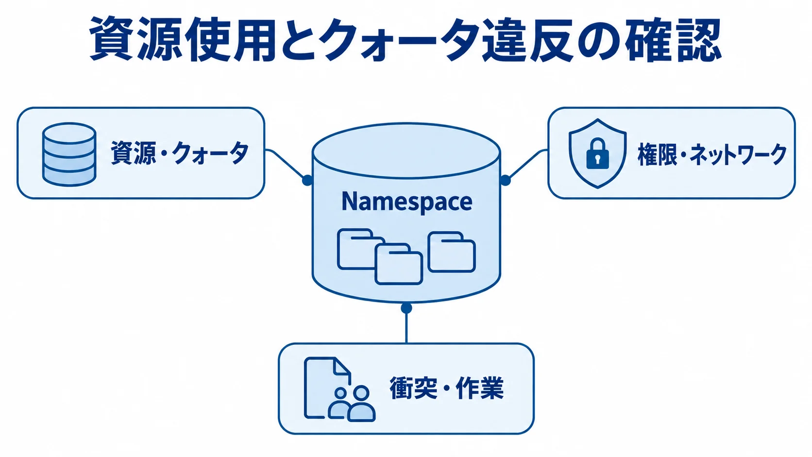 Namespaceの資源・権限・運用作業の評価図 資源とクォータ、権限とネットワーク、衝突と作業の3観点を並べた図。