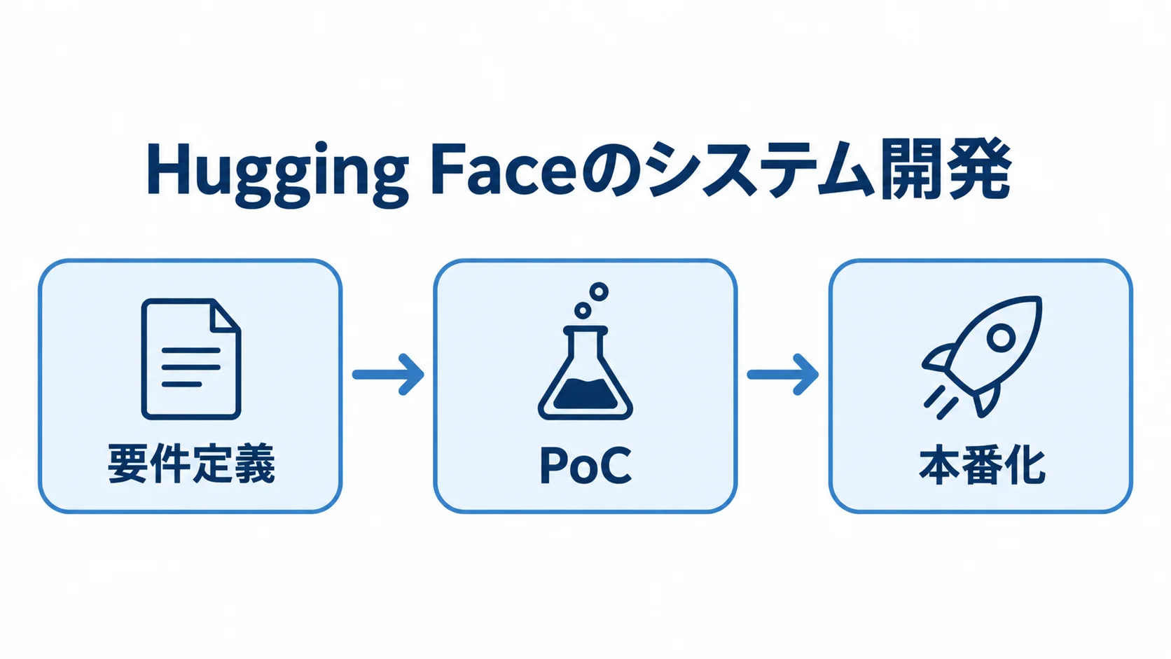 Hugging Faceシステム開発の3段階 要件定義、PoC、本番化の順に進むHugging Faceシステム開発の流れを示した図。