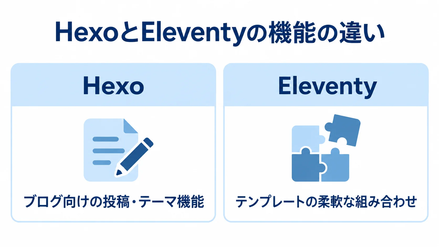Hexoの投稿・テーマ機能とEleventyのテンプレートの柔軟性を対比した図。