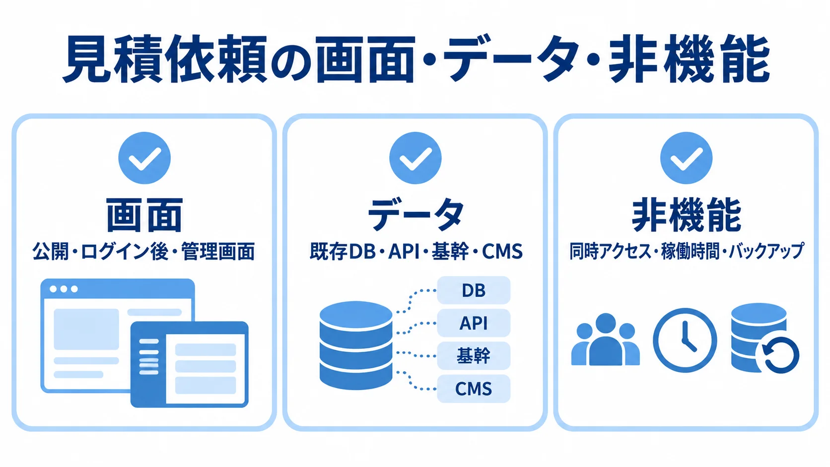 見積依頼に含める3種類の条件 見積依頼で揃える画面、データ、非機能の3種類の条件をチェックカードで示した図解。