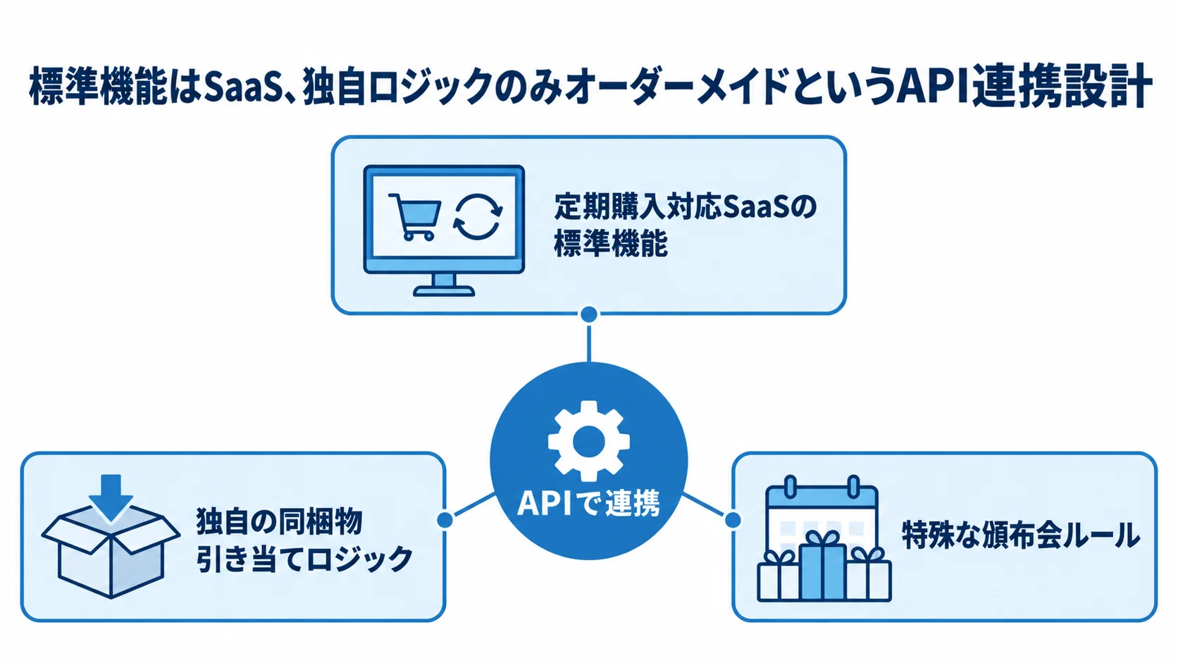 SaaSの標準機能と通販独自ロジックを組み合わせるハイブリッド構成図 定期購入対応SaaSの標準機能と、独自の同梱物引き当てロジックや特殊な頒布会ルールをAPIで連携する構成図。