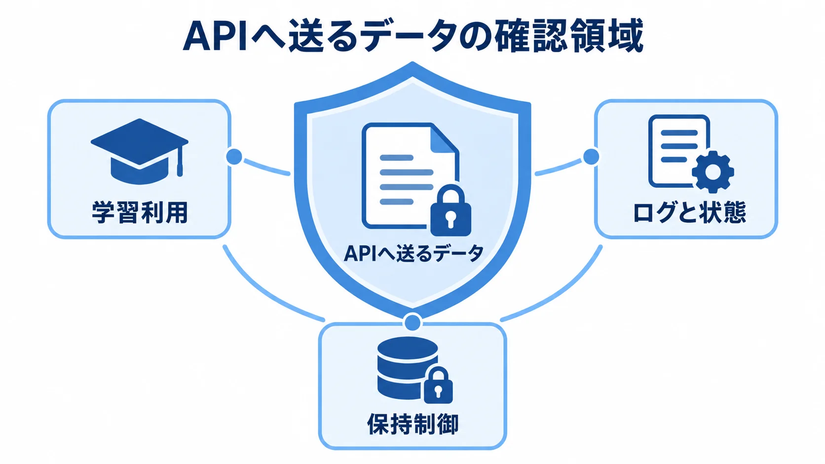 APIへ送るデータと学習利用・ログ・保持制御の確認項目 APIへ送るデータを中心に、学習利用、ログと状態、保持制御を示した保護図です。