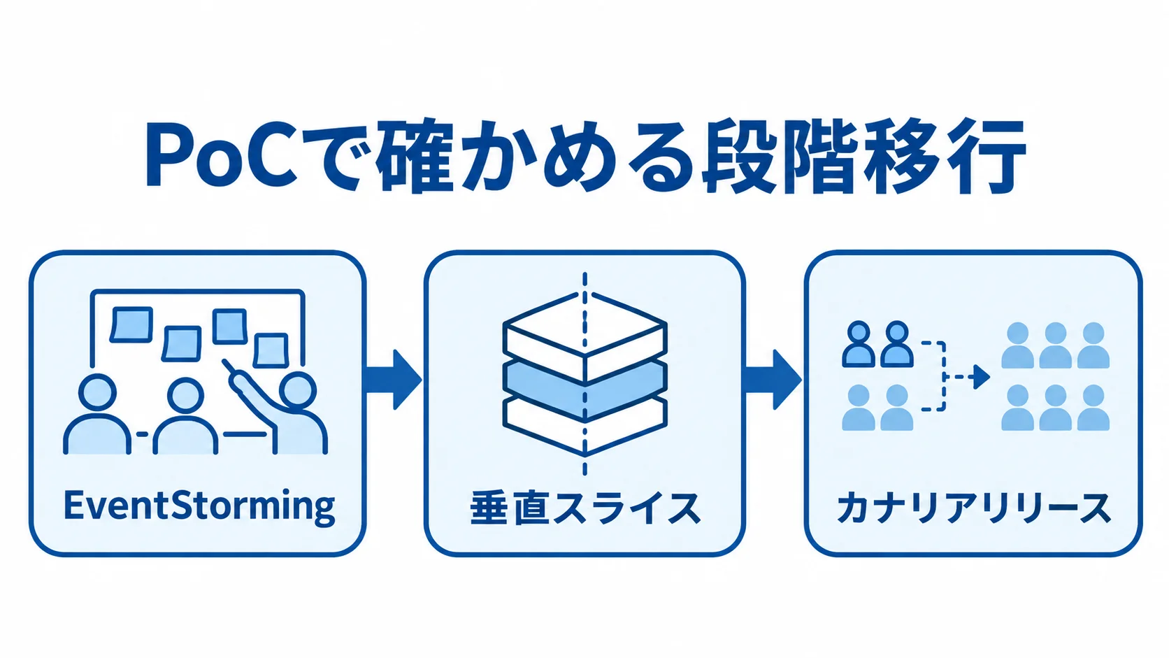 EventStormingから垂直スライス、カナリアリリースへ進むPoCの図解