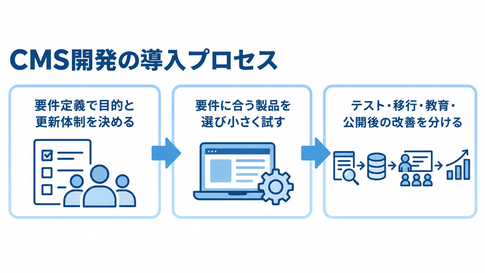 CMS開発を要件定義、製品選定と試行、テストから改善までの3段階で示す図。
