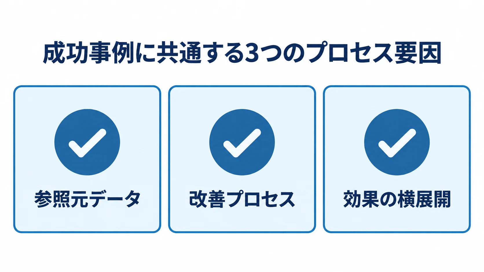 AIアシスタント導入に共通する3要因 AIアシスタント導入に共通する参照元データ、改善プロセス、効果の横展開を並べたチェック項目図