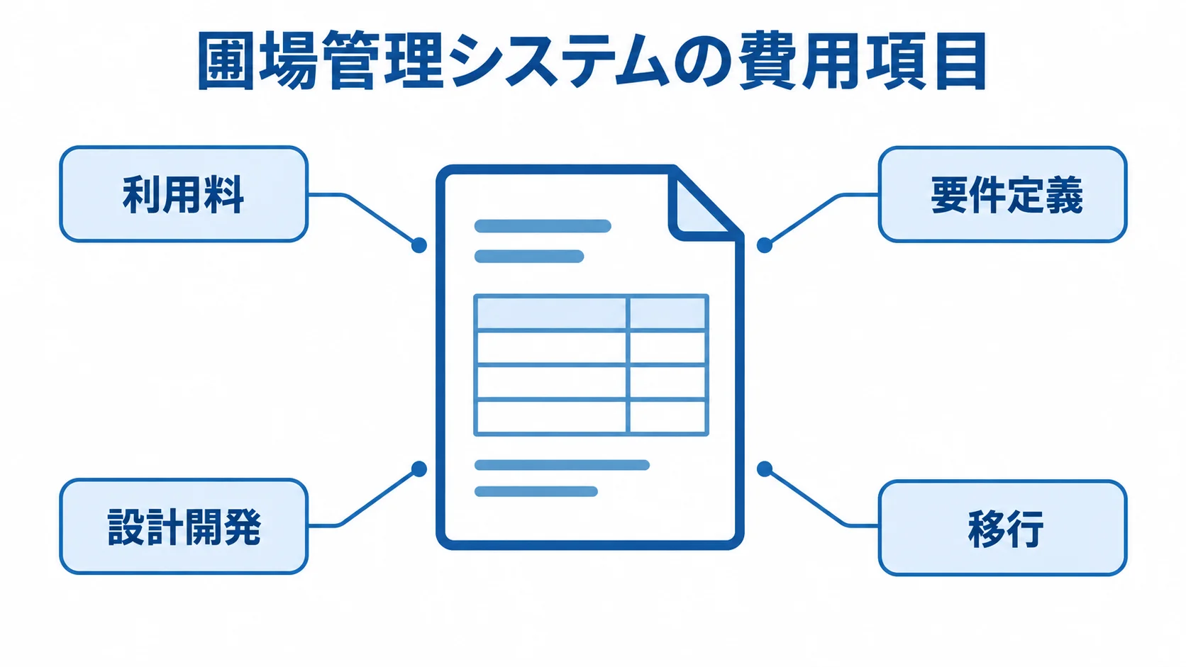 圃場管理システムの費用内訳 費用書類の図を中心に、利用料、要件定義、設計開発、移行の4項目を示した図解。