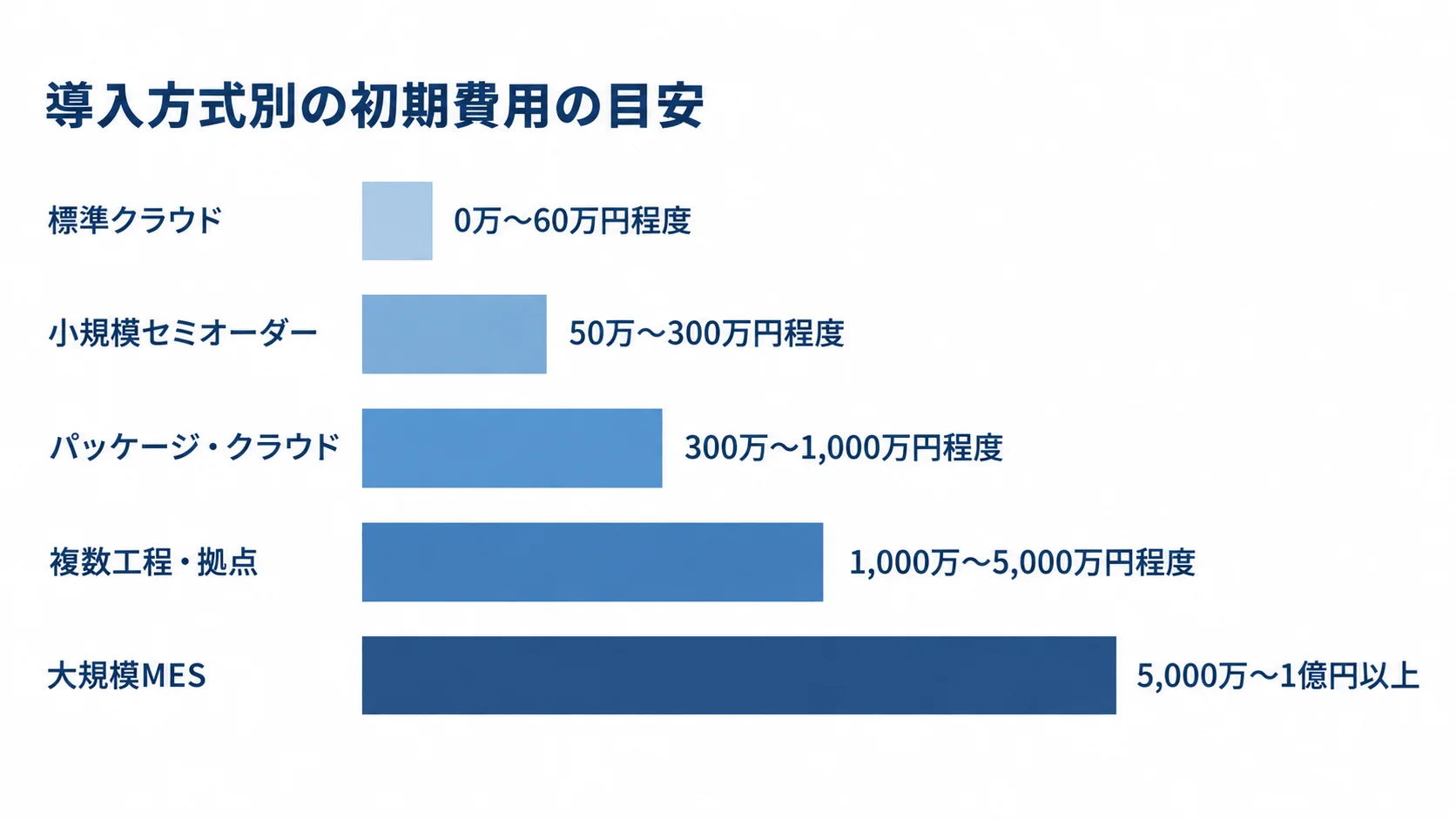 導入方式ごとの製造指示システム初期費用を比較する横棒図。 標準クラウドから大規模MESまで、5つの導入方式別に初期費用の目安を横棒で示した図。