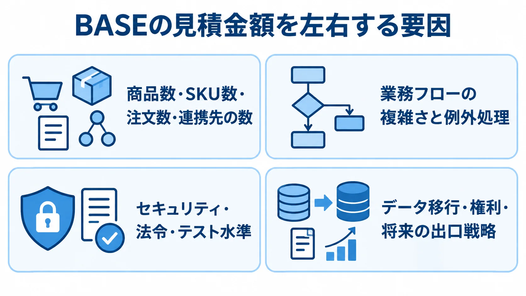 BASEの見積額に関わる商品や連携先の数、業務の例外、セキュリティとテスト、データ移行と権利の4項目を並べた図