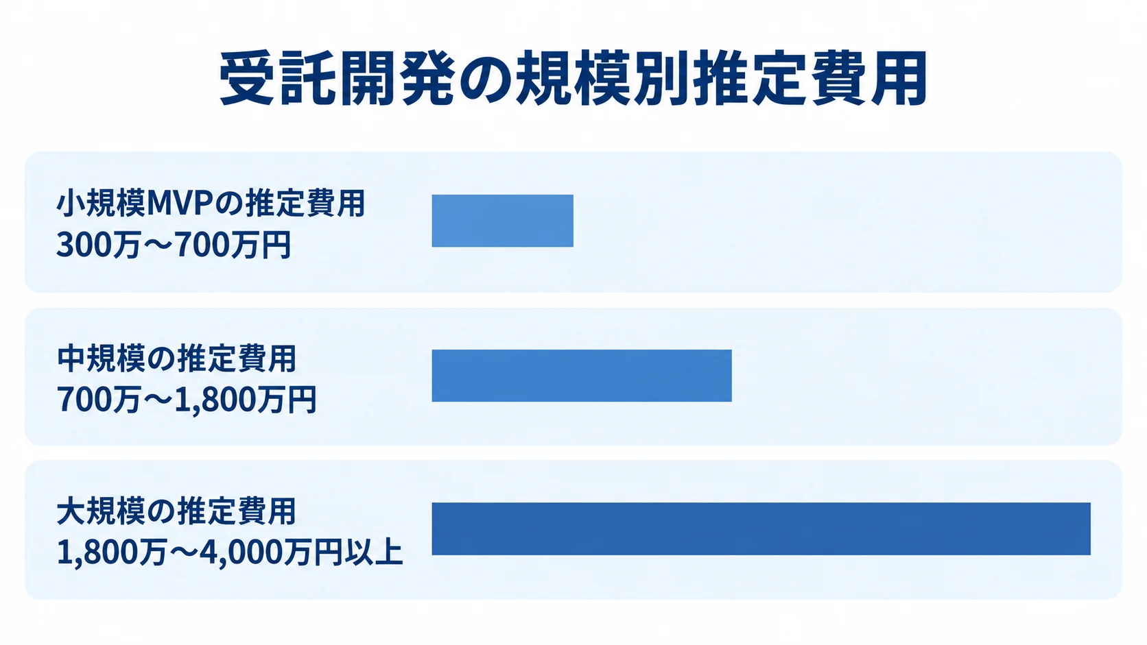 受託開発の規模別費用レンジ 小規模MVP、中規模、大規模の受託開発について推定費用レンジを横棒で比べた図。