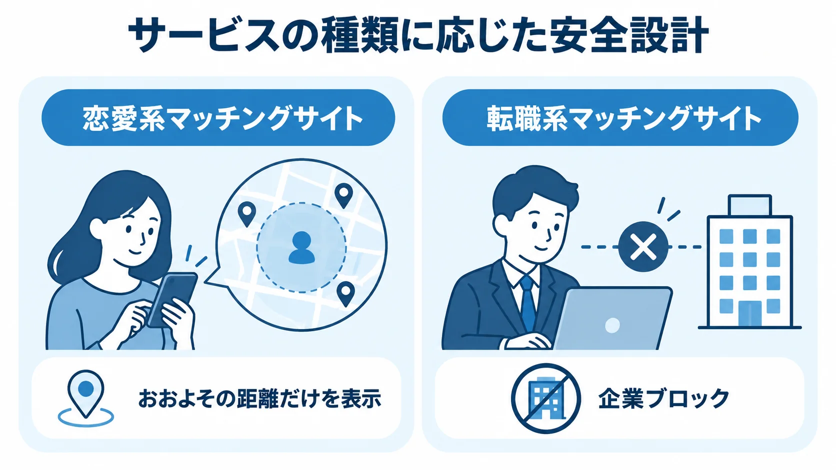 恋愛系と転職系のセキュリティ設計を比べる図 恋愛系マッチングサイトのおおよその距離表示と、転職系マッチングサイトの企業ブロックを左右に比べた図解。