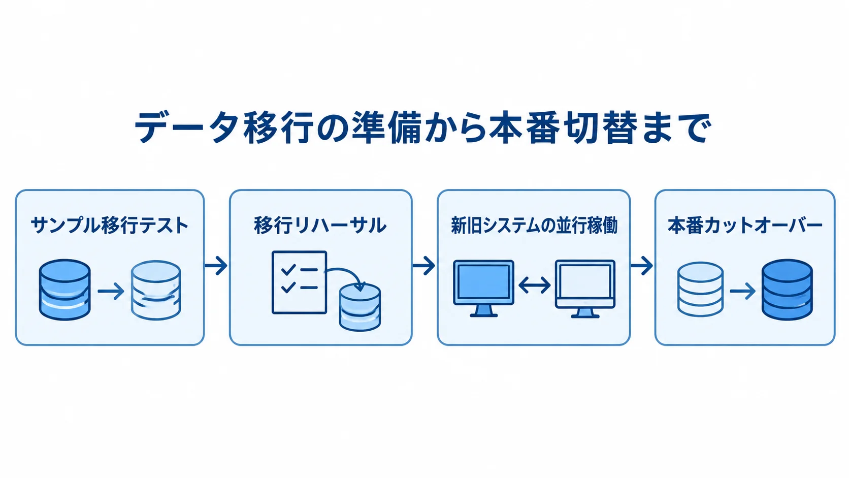 サンプル移行テストから移行リハーサル、新旧システムの並行稼働、本番カットオーバーへ進む流れ図