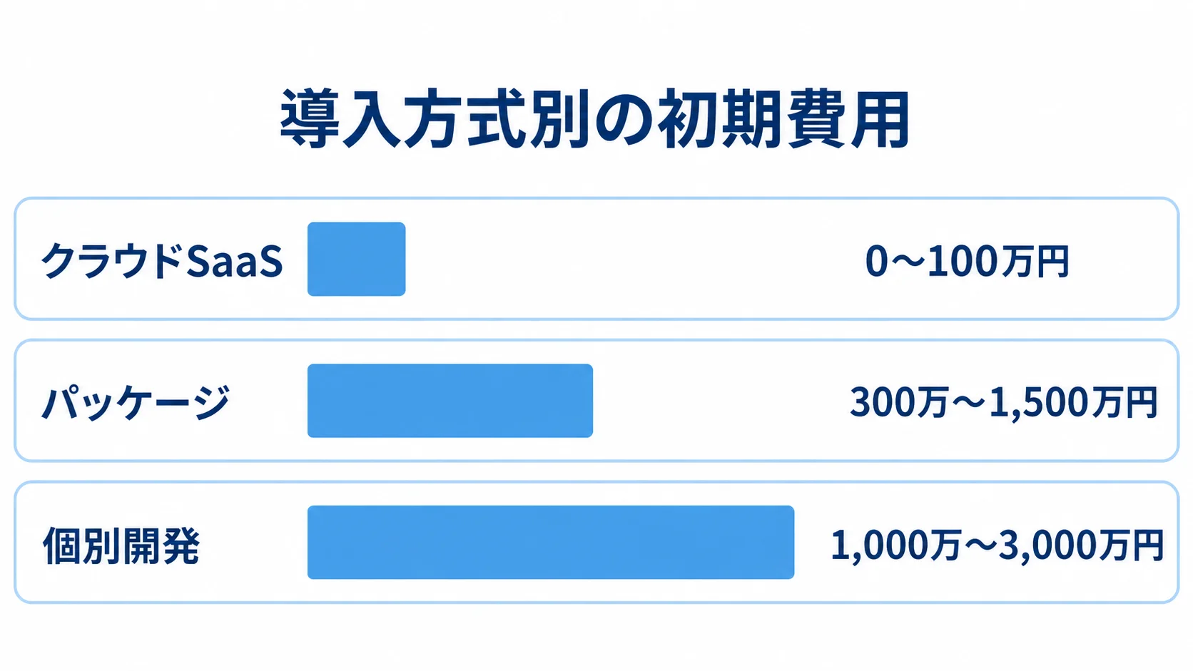 導入方式別に見る初期費用の推定レンジ クラウドSaaS、パッケージ、個別開発の初期費用の推定レンジを横棒で比較した図解。
