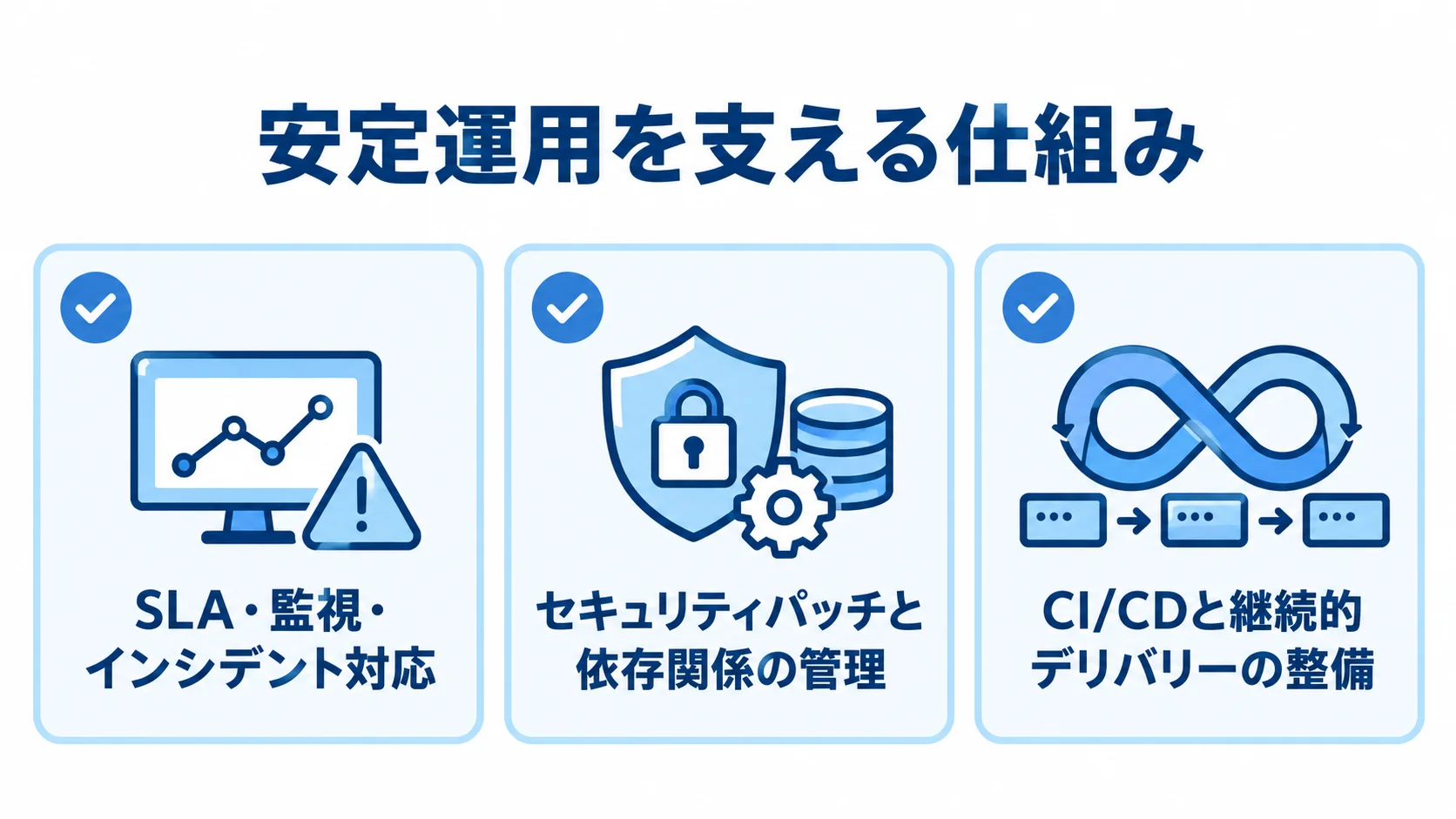 フルスクラッチの安定運用に必要な、監視・障害対応、パッチと依存関係の管理、CI/CDの3項目を示す図解。