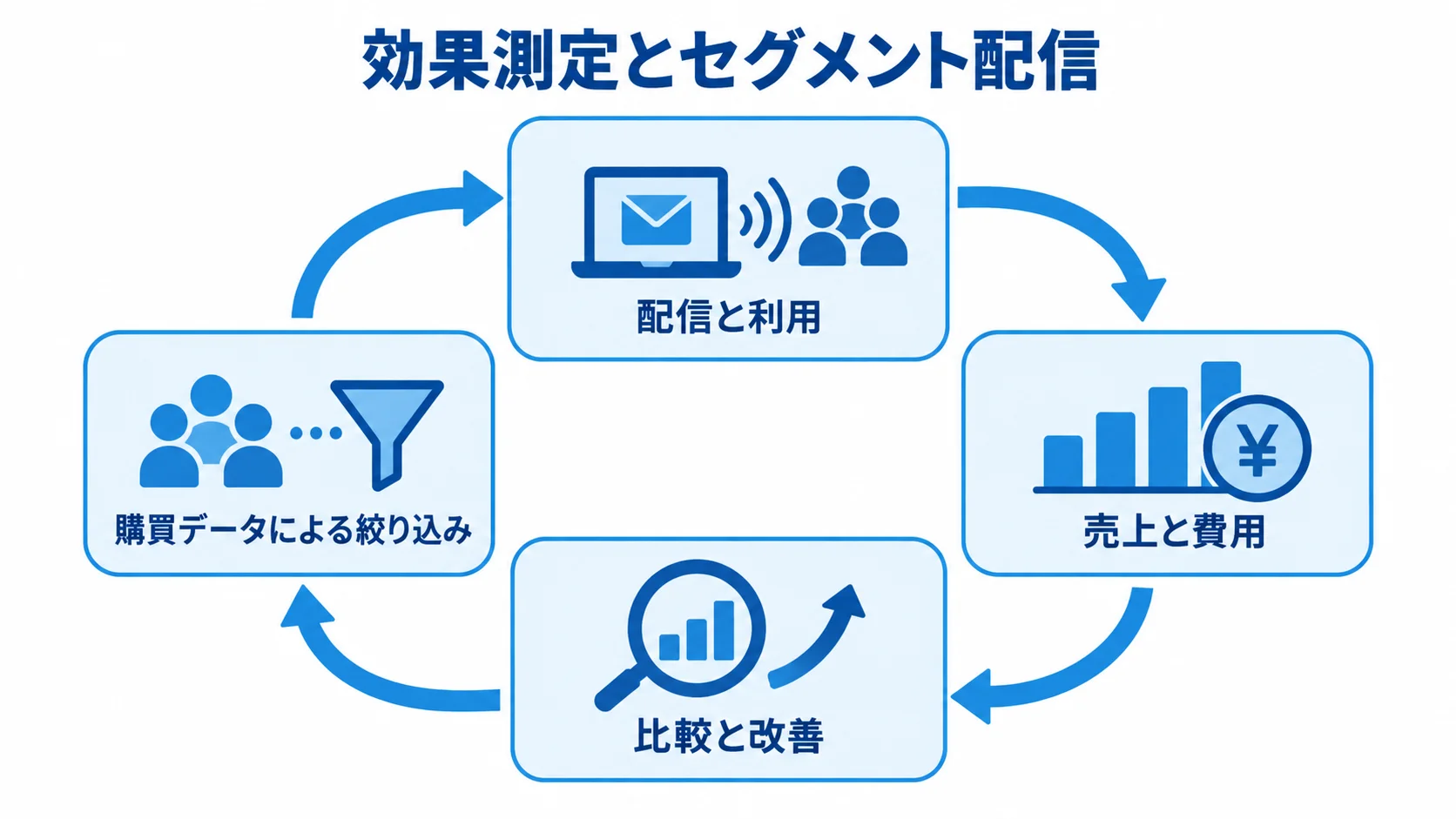 効果測定からセグメント配信への循環 効果測定とセグメント配信を、配信と利用、売上と費用、比較と改善、購買データによる絞り込みの循環で示す図解。
