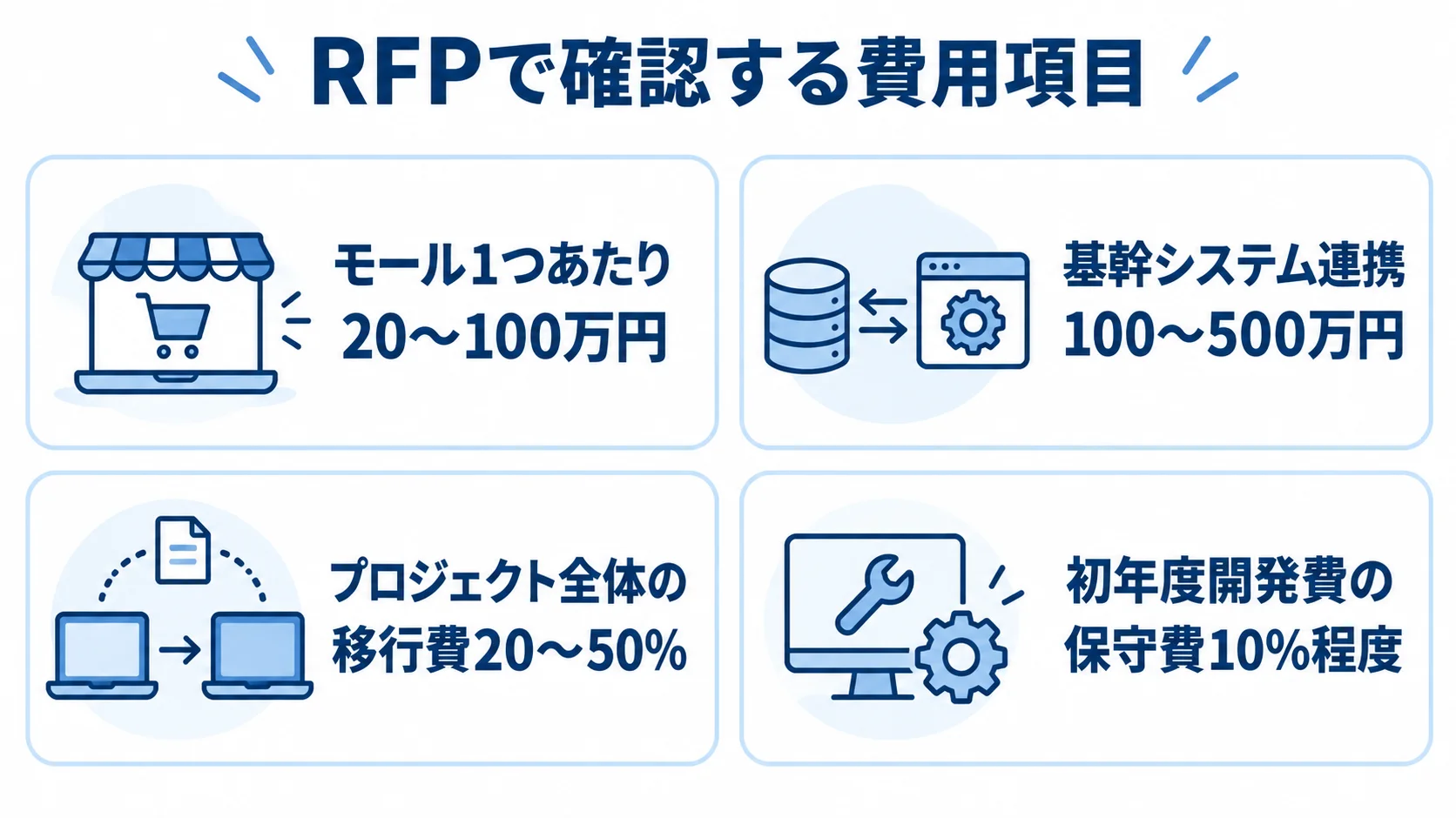 RFPで確認する費用項目を4枚のパネルに整理し、モール連携、基幹システム連携、プロジェクト全体に占める移行費、初年度開発費に対する保守費の目安を示す図。
