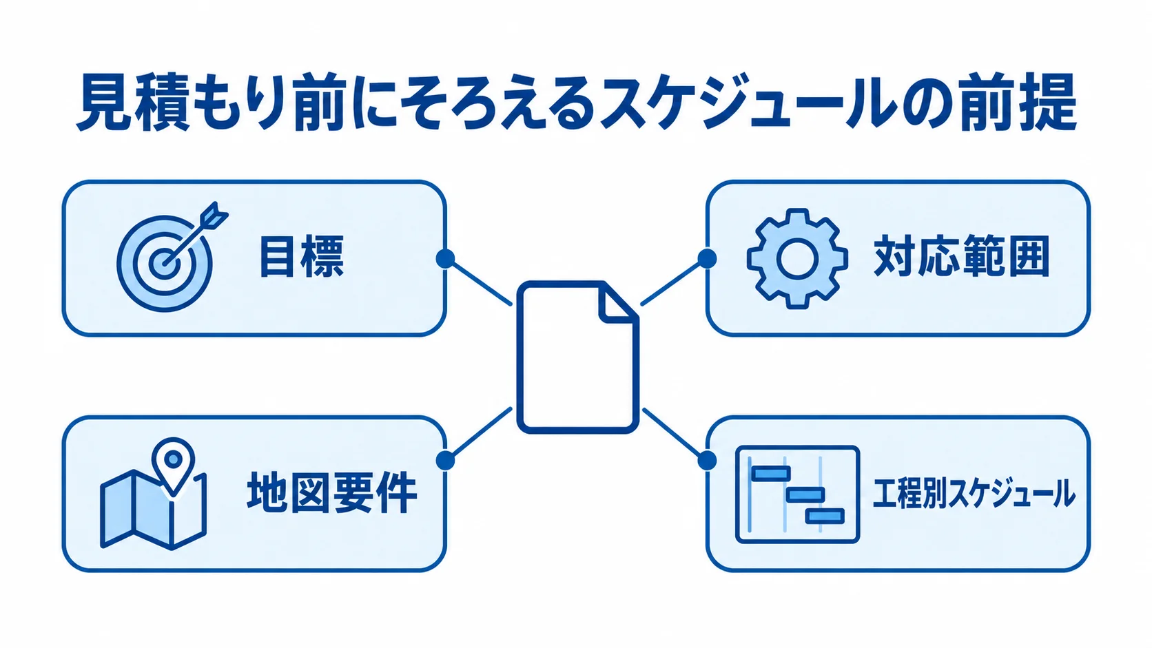 地図アプリの見積もり前にそろえる情報 見積もりの前提となる対応範囲、地図要件、目標、工程別スケジュールの4項目を中心テーマの周囲に配置した図。